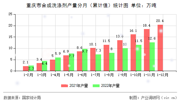 重慶市合成洗滌劑產(chǎn)量分月（累計(jì)值）統(tǒng)計(jì)圖