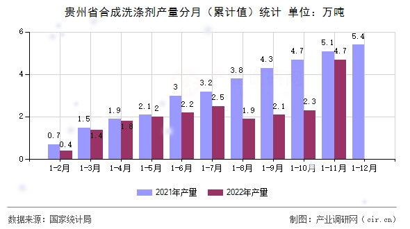 貴州省合成洗滌劑產量分月（累計值）統計