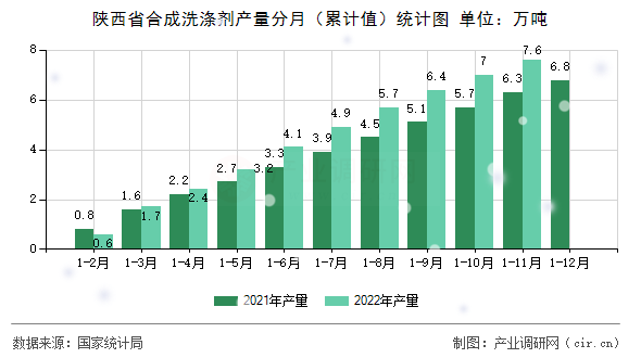陜西省合成洗滌劑產量分月（累計值）統計圖