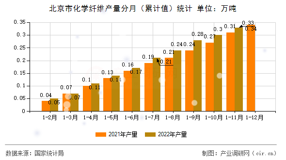 北京市化學(xué)纖維產(chǎn)量分月（累計值）統(tǒng)計