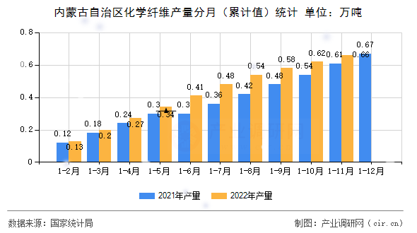 內蒙古自治區化學纖維產量分月（累計值）統計