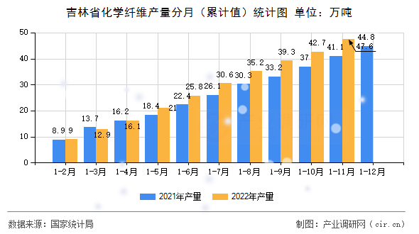 吉林省化學纖維產量分月（累計值）統計圖