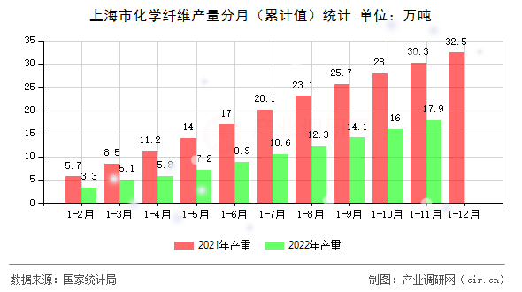 上海市化學纖維產量分月（累計值）統計