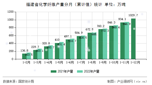 福建省化學纖維產量分月（累計值）統計