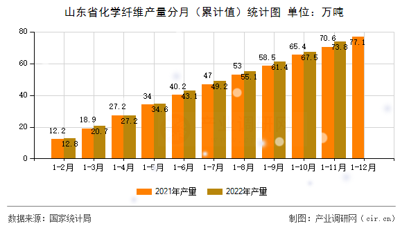 山東省化學纖維產量分月（累計值）統計圖