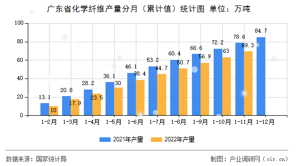 廣東省化學纖維產量分月（累計值）統計圖