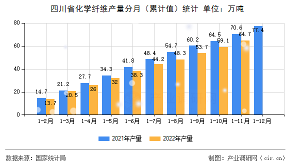 四川省化學纖維產量分月（累計值）統計