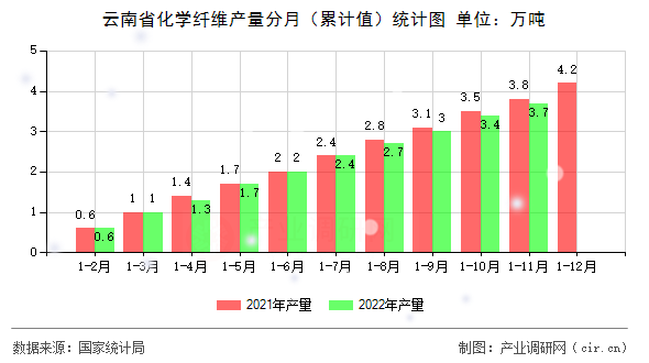 云南省化學纖維產量分月（累計值）統計圖