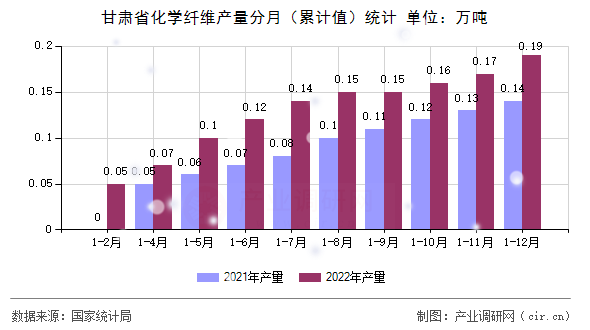 甘肅省化學纖維產量分月（累計值）統計