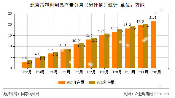 北京市塑料制品產量分月（累計值）統計