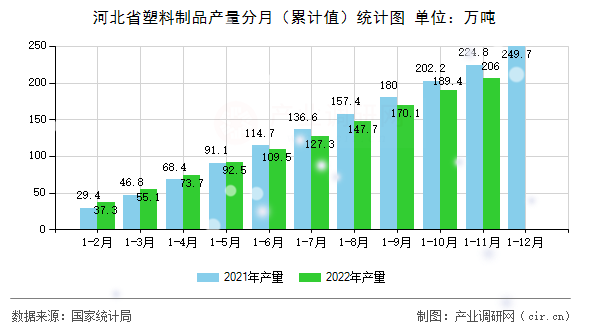 河北省塑料制品產量分月（累計值）統計圖