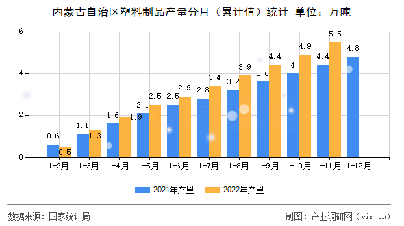 內(nèi)蒙古自治區(qū)塑料制品產(chǎn)量分月（累計值）統(tǒng)計