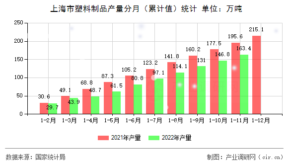 上海市塑料制品產量分月（累計值）統計