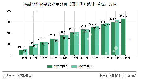 福建省塑料制品產量分月（累計值）統計