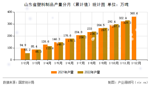 山東省塑料制品產量分月（累計值）統計圖