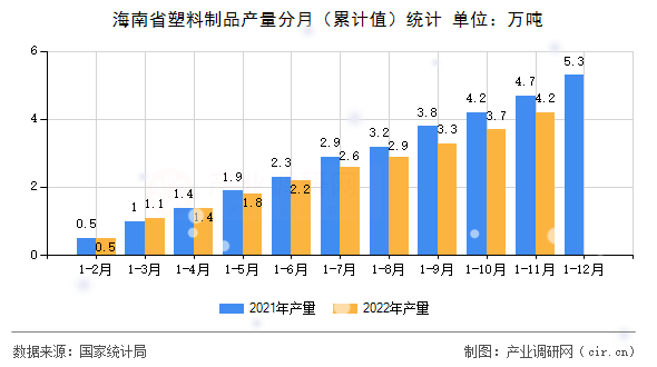 海南省塑料制品產量分月（累計值）統計