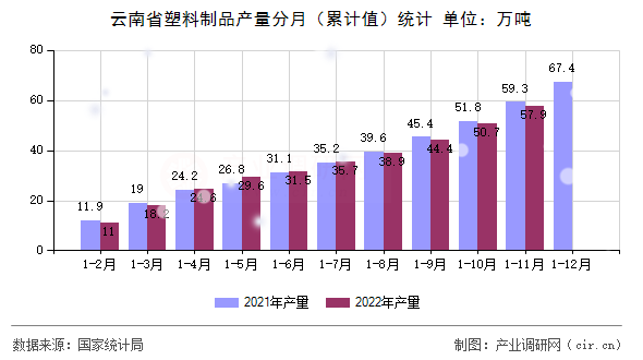 云南省塑料制品產量分月（累計值）統計