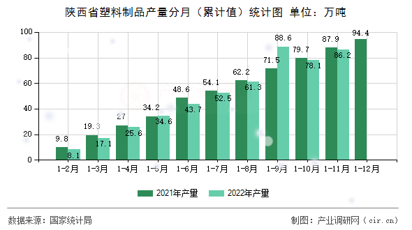 陜西省塑料制品產量分月（累計值）統計圖