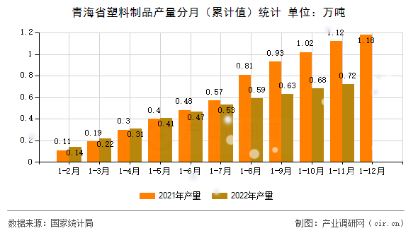 青海省塑料制品產(chǎn)量分月（累計(jì)值）統(tǒng)計(jì)