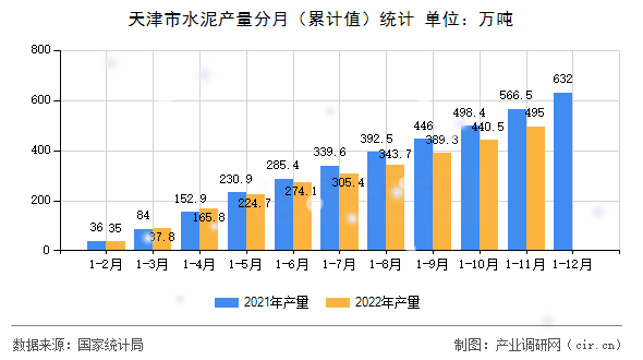 天津市水泥產量分月（累計值）統計