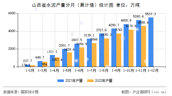 山西省水泥產(chǎn)量分月（累計(jì)值）統(tǒng)計(jì)圖