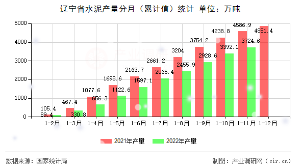 遼寧省水泥產量分月（累計值）統計