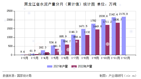 黑龍江省水泥產量分月（累計值）統計圖