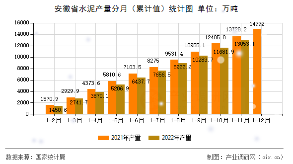 安徽省水泥產量分月（累計值）統計圖