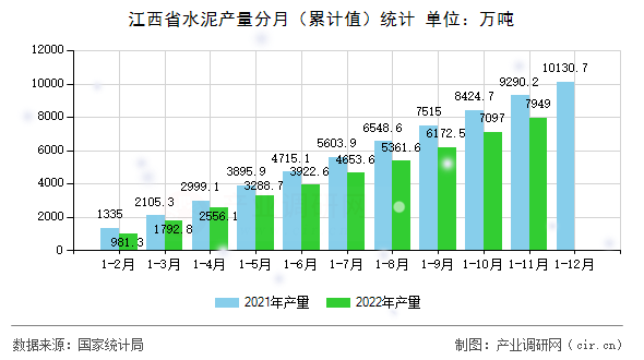 江西省水泥產量分月（累計值）統計