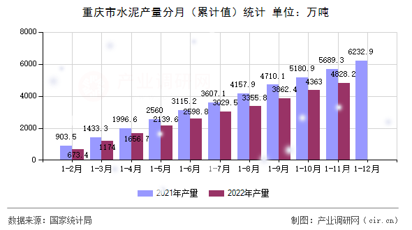 重慶市水泥產量分月（累計值）統計
