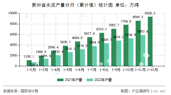 貴州省水泥產量分月（累計值）統計圖