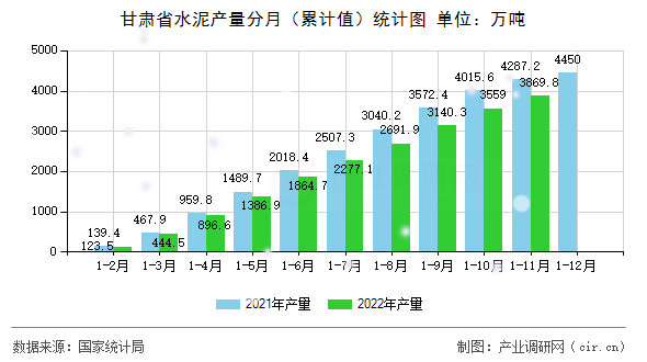 甘肅省水泥產量分月（累計值）統計圖