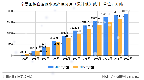 寧夏回族自治區(qū)水泥產(chǎn)量分月（累計值）統(tǒng)計