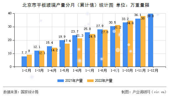 北京市平板玻璃產量分月（累計值）統計圖