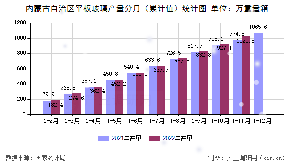 內蒙古自治區平板玻璃產量分月（累計值）統計圖