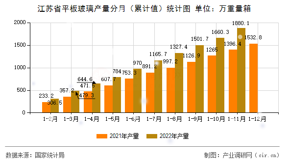 江蘇省平板玻璃產量分月（累計值）統計圖
