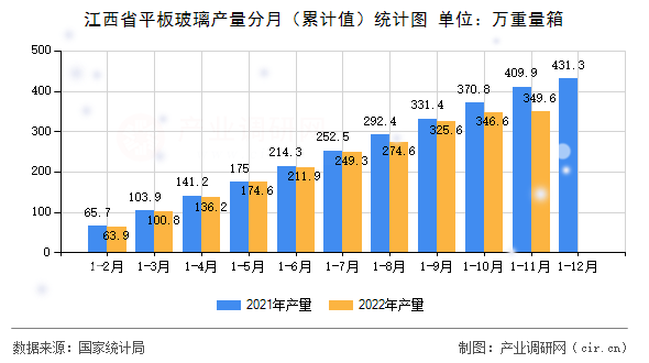 江西省平板玻璃產量分月（累計值）統計圖