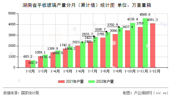 湖南省平板玻璃產量分月（累計值）統計圖