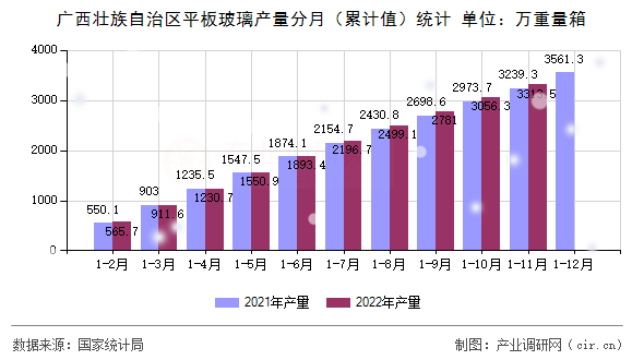 廣西壯族自治區平板玻璃產量分月（累計值）統計
