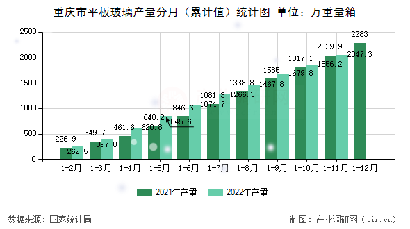 重慶市平板玻璃產(chǎn)量分月（累計值）統(tǒng)計圖