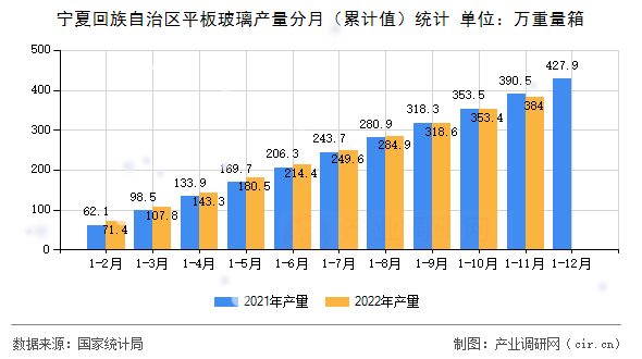 寧夏回族自治區平板玻璃產量分月（累計值）統計