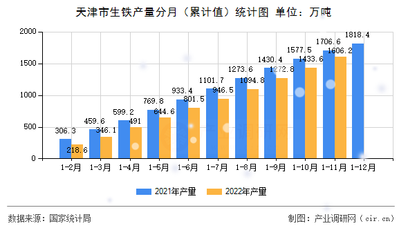 天津市生鐵產量分月（累計值）統計圖