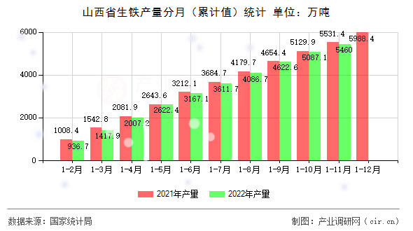 山西省生鐵產量分月（累計值）統計