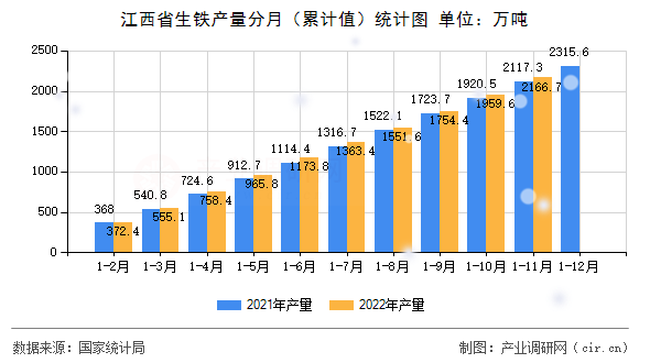 江西省生鐵產(chǎn)量分月（累計(jì)值）統(tǒng)計(jì)圖