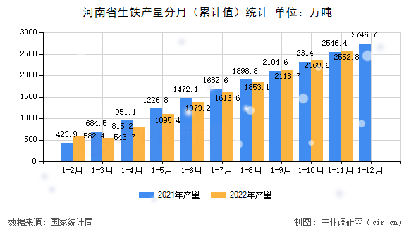 河南省生鐵產量分月（累計值）統計