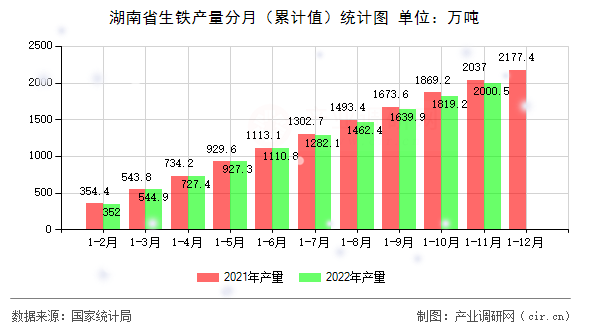 湖南省生鐵產量分月（累計值）統計圖