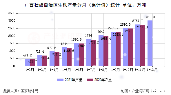 廣西壯族自治區生鐵產量分月（累計值）統計