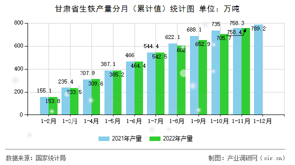 甘肅省生鐵產量分月（累計值）統計圖