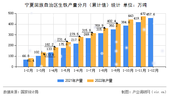 寧夏回族自治區(qū)生鐵產(chǎn)量分月（累計(jì)值）統(tǒng)計(jì)