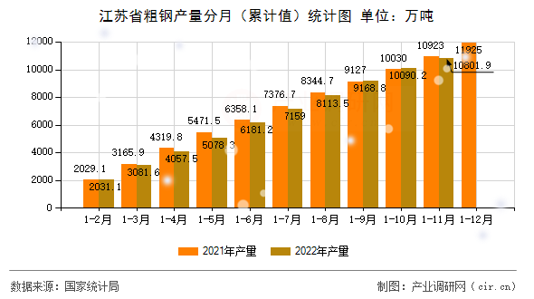 江蘇省粗鋼產(chǎn)量分月（累計(jì)值）統(tǒng)計(jì)圖